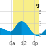 Pumpkin Key tide chart for Tuesday, August 9, 2022