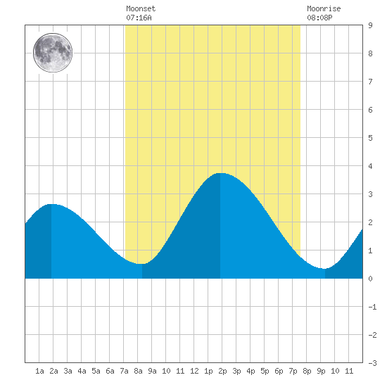 Pumpkin Key tide chart for Saturday, September 10, 2022