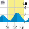 Pumpkin Key tide chart for Saturday, September 10, 2022