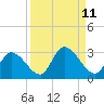 Pumpkin Key tide chart for Sunday, September 11, 2022
