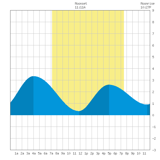 Pumpkin Key tide chart for Wednesday, September 14, 2022