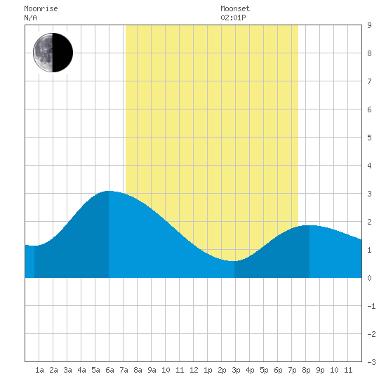 Pumpkin Key tide chart for Saturday, September 17, 2022