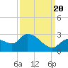 Pumpkin Key tide chart for Tuesday, September 20, 2022