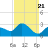Pumpkin Key tide chart for Wednesday, September 21, 2022