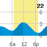 Pumpkin Key tide chart for Thursday, September 22, 2022