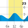 Pumpkin Key tide chart for Friday, September 23, 2022