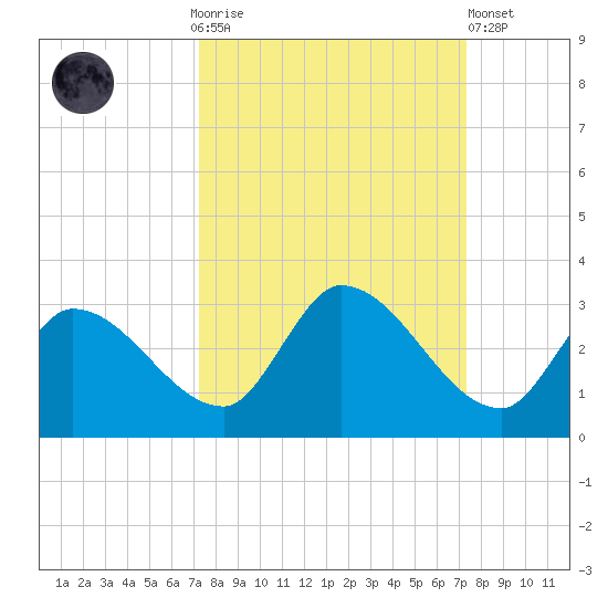 Pumpkin Key tide chart for Sunday, September 25, 2022