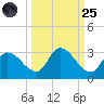Pumpkin Key tide chart for Sunday, September 25, 2022
