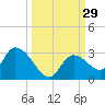 Pumpkin Key tide chart for Thursday, September 29, 2022