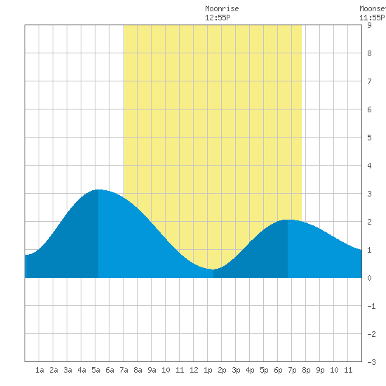 Pumpkin Key tide chart for Friday, September 2, 2022