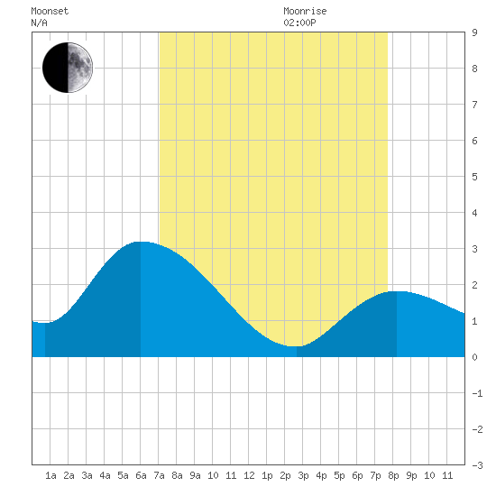 Pumpkin Key tide chart for Saturday, September 3, 2022
