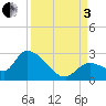 Pumpkin Key tide chart for Saturday, September 3, 2022