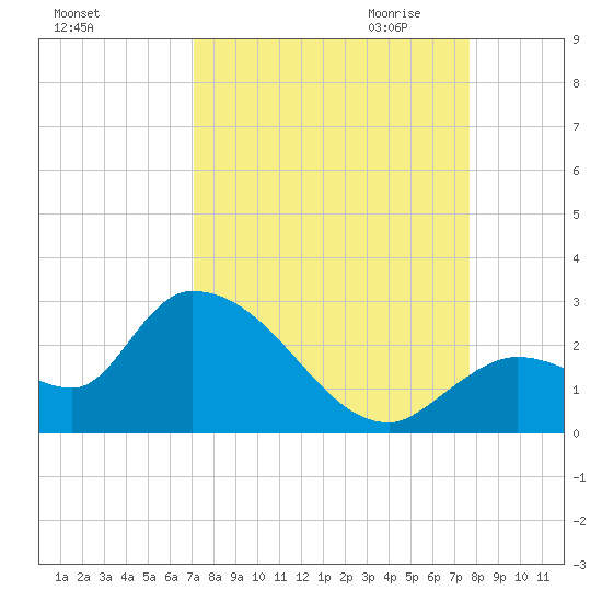 Pumpkin Key tide chart for Sunday, September 4, 2022