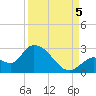 Pumpkin Key tide chart for Monday, September 5, 2022