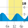 Pumpkin Key tide chart for Monday, October 10, 2022