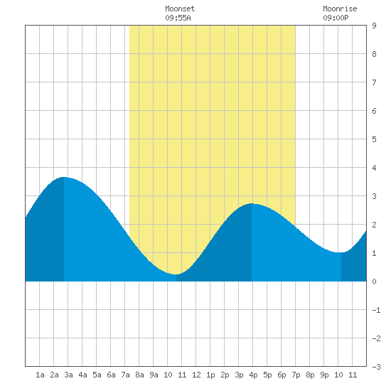 Pumpkin Key tide chart for Wednesday, October 12, 2022