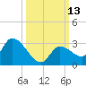 Pumpkin Key tide chart for Thursday, October 13, 2022