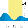 Pumpkin Key tide chart for Friday, October 14, 2022