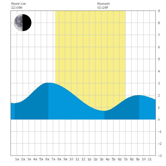 Pumpkin Key tide chart for Monday, October 17, 2022