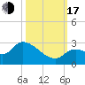 Pumpkin Key tide chart for Monday, October 17, 2022