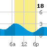 Pumpkin Key tide chart for Tuesday, October 18, 2022
