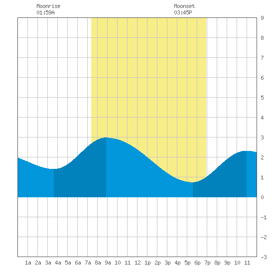 Pumpkin Key tide chart for Wednesday, October 19, 2022