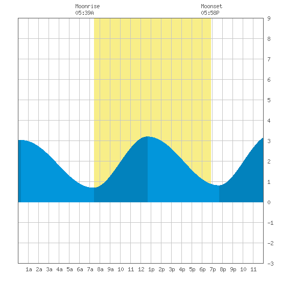 Pumpkin Key tide chart for Sunday, October 23, 2022