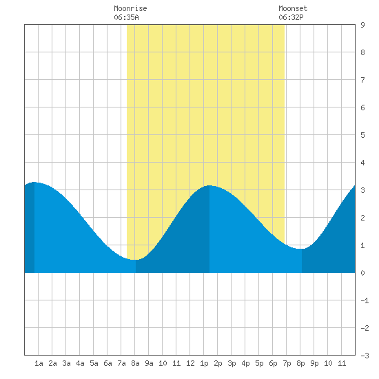 Pumpkin Key tide chart for Monday, October 24, 2022