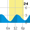 Pumpkin Key tide chart for Monday, October 24, 2022