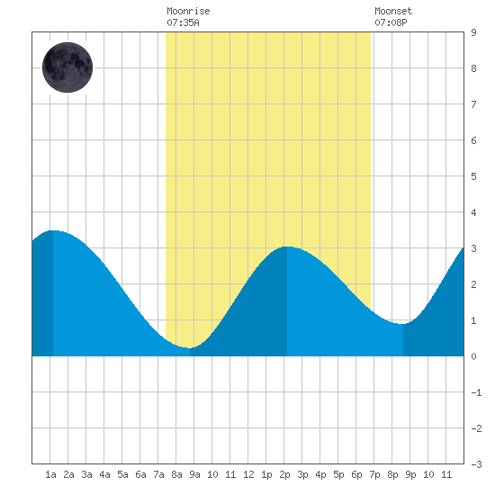 Pumpkin Key tide chart for Tuesday, October 25, 2022