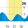 Pumpkin Key tide chart for Wednesday, October 26, 2022