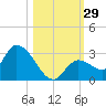 Pumpkin Key tide chart for Saturday, October 29, 2022