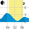 Pumpkin Key tide chart for Sunday, October 2, 2022