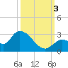 Pumpkin Key tide chart for Monday, October 3, 2022