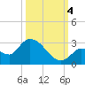 Pumpkin Key tide chart for Tuesday, October 4, 2022