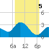 Pumpkin Key tide chart for Wednesday, October 5, 2022