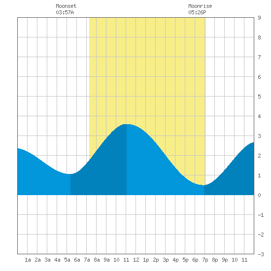 Pumpkin Key tide chart for Thursday, October 6, 2022