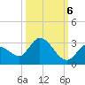 Pumpkin Key tide chart for Thursday, October 6, 2022