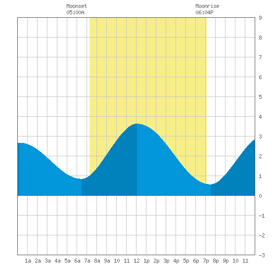 Pumpkin Key tide chart for Friday, October 7, 2022