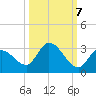 Pumpkin Key tide chart for Friday, October 7, 2022