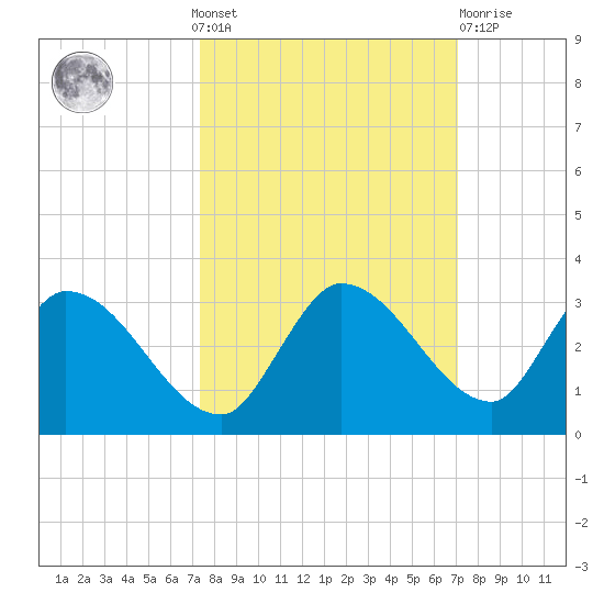 Pumpkin Key tide chart for Sunday, October 9, 2022