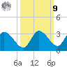 Pumpkin Key tide chart for Sunday, October 9, 2022