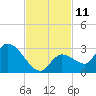 Pumpkin Key tide chart for Friday, November 11, 2022