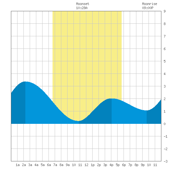 Pumpkin Key tide chart for Saturday, November 12, 2022