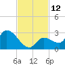 Pumpkin Key tide chart for Saturday, November 12, 2022