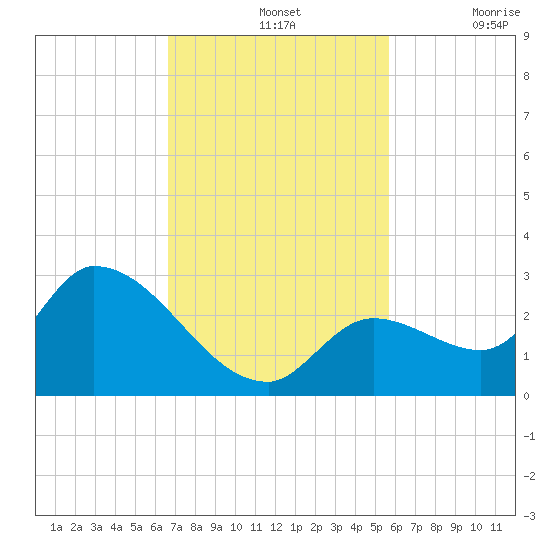 Pumpkin Key tide chart for Sunday, November 13, 2022