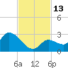 Pumpkin Key tide chart for Sunday, November 13, 2022