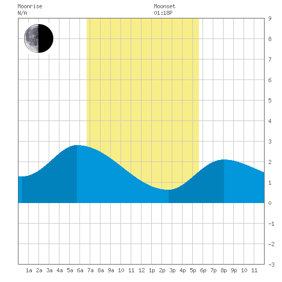 Pumpkin Key tide chart for Wednesday, November 16, 2022
