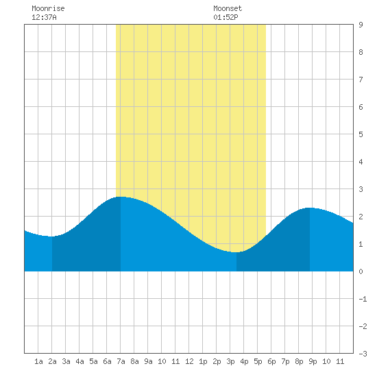 Pumpkin Key tide chart for Thursday, November 17, 2022
