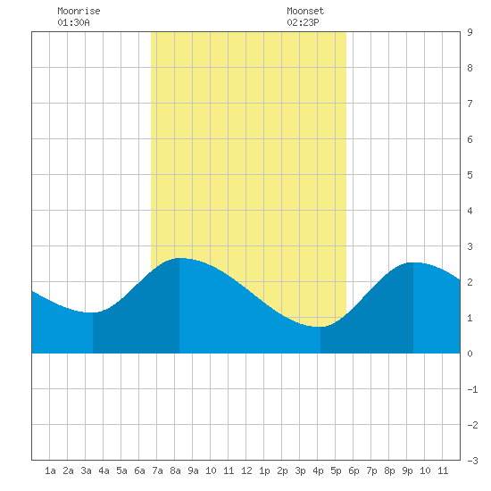 Pumpkin Key tide chart for Friday, November 18, 2022